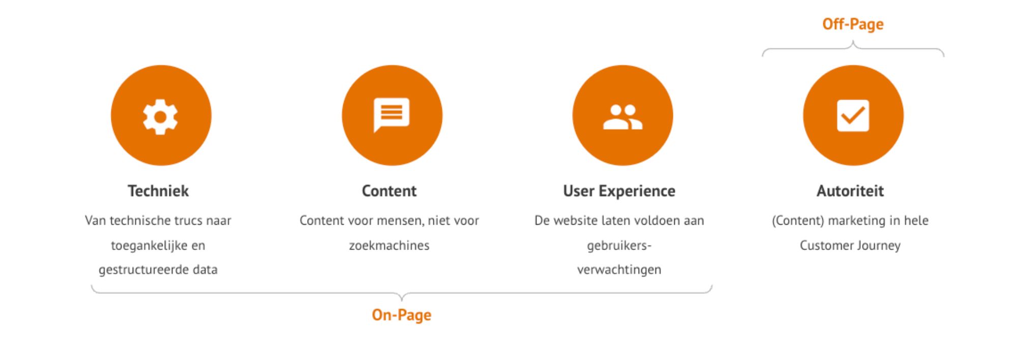 De 4 pijlers van SEO: techniek, content, user experience en autoriteit