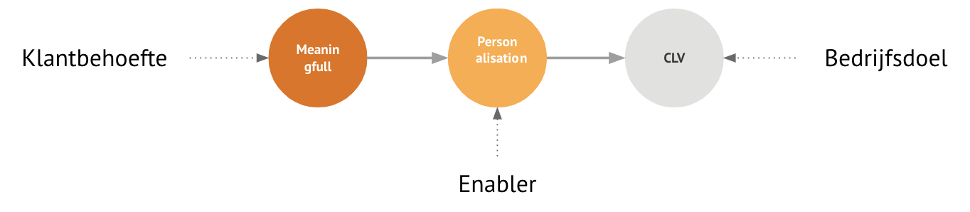 Klantbehoeften, enabler en bedrijfsdoel