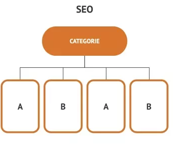 SEO AB-testen