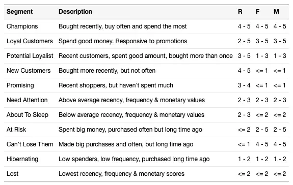 rfm-segments