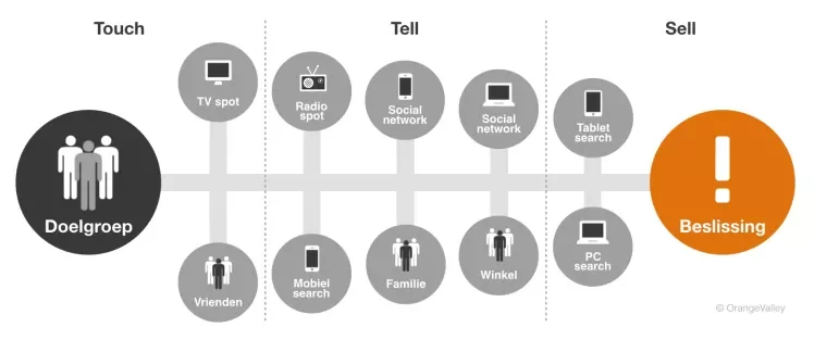 1. Customer Journey gevisualiseerd in Touch, Tell, Sell - OrangeValley