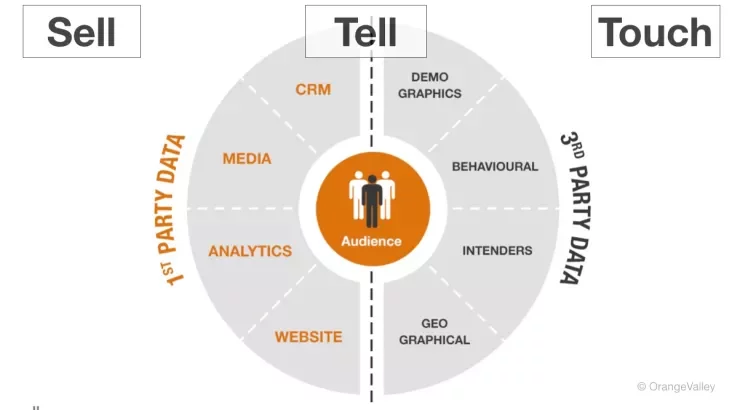 2. First-party en Third-party data gevisualiseerd - OrangeValley