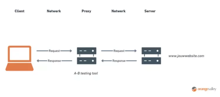 A-B Testing Tool