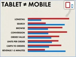 Afbeelding 1 Verschillen in mobiel en tablet gebruik