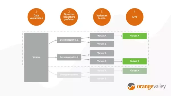 Personalisatie a/b testen