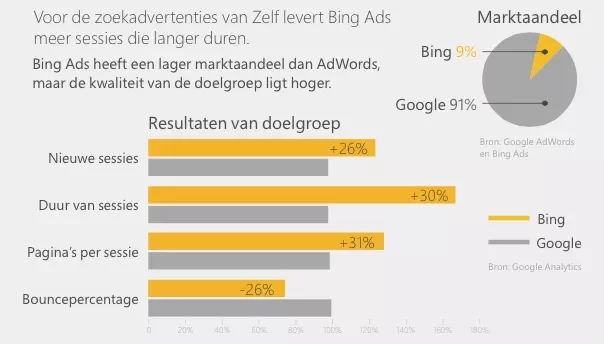 Bing Ads case