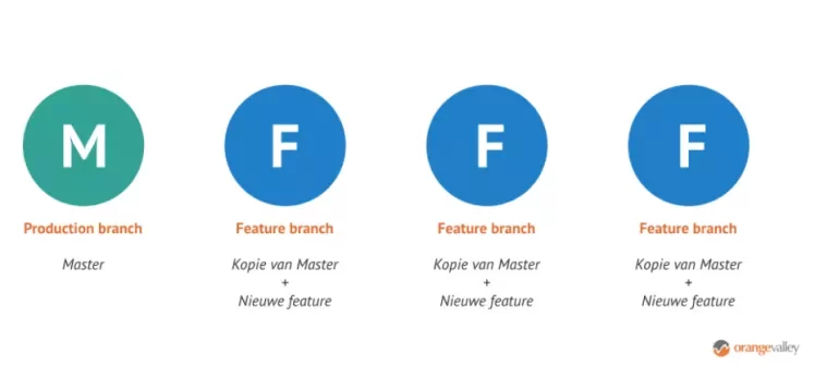 Branch Integrated Testing