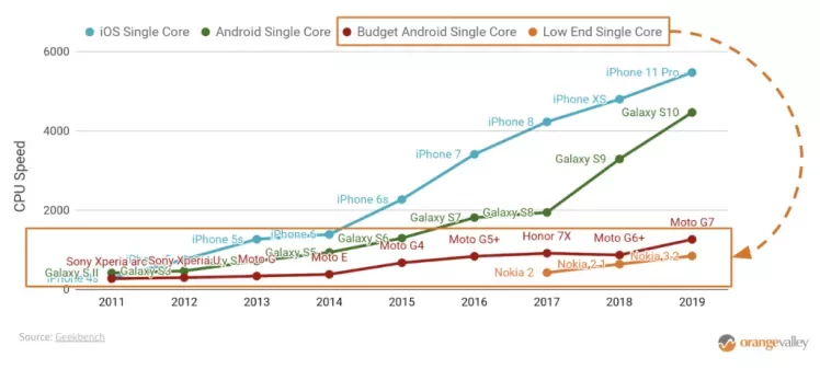 CPU Speed Smartphones 2019