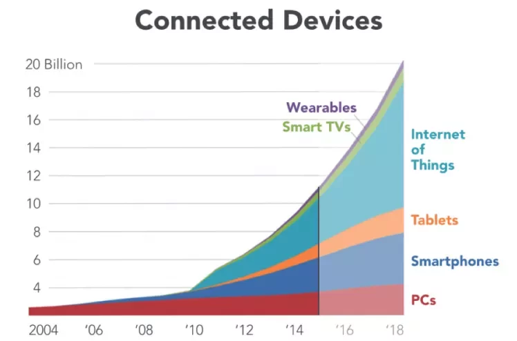 Connected Devices