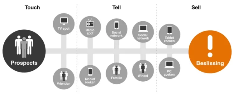 DMP-Customer-Journey