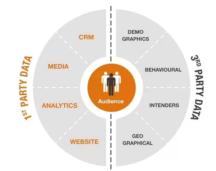 DMP-first-third-party-data