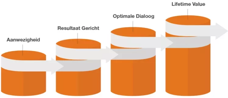 DMP-maturity-model