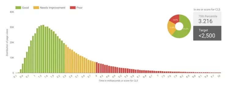 Figuur 3 - Histogram metric LCP - OrangeValley