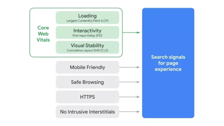 Figuur 4 - Google Page Experience Update - OrangeValley