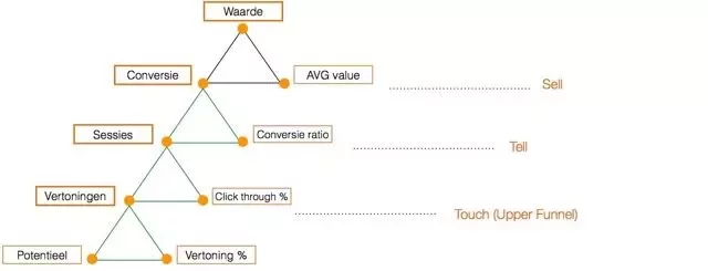 KPI framework