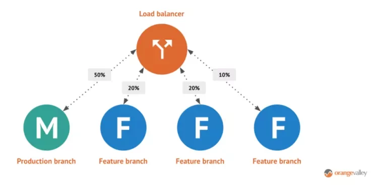 Load Balancer