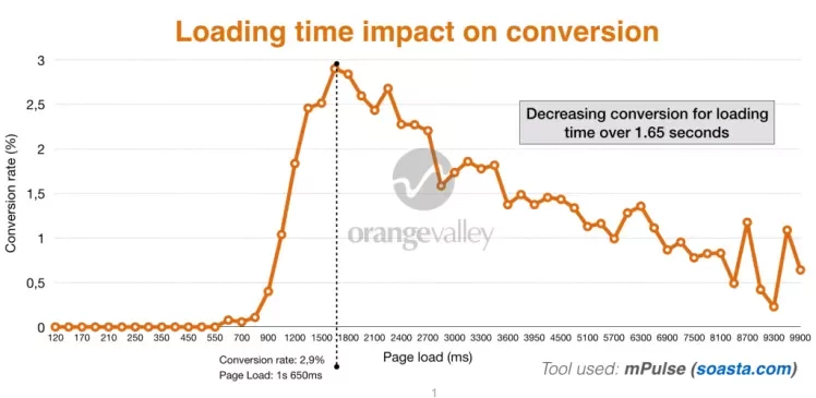 Loading time impact on conversion