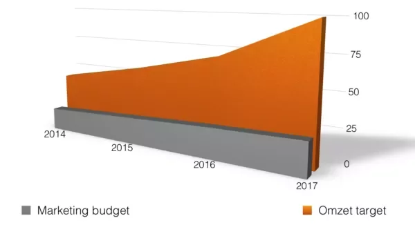 marketing-budget-vs-omzet-doelstelling