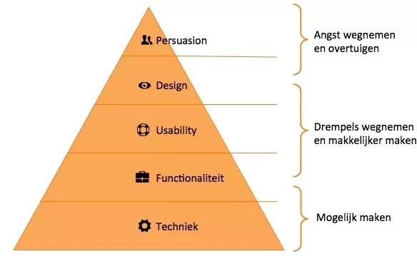 Optimalisatie Piramide