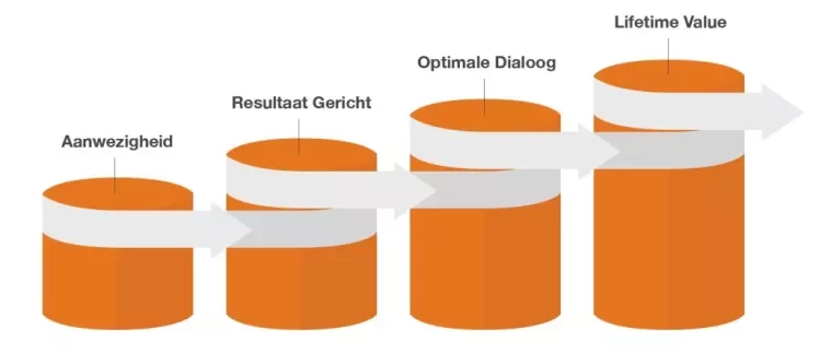 OrangeValley maturity model