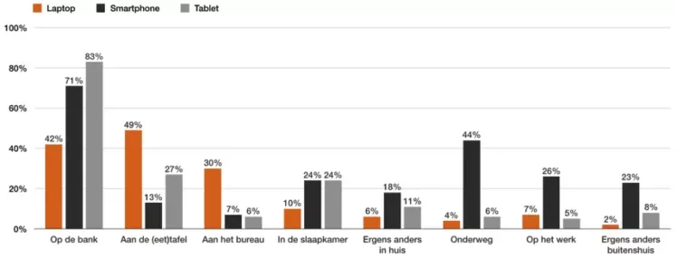 Plaats waar device wordt gebruikt