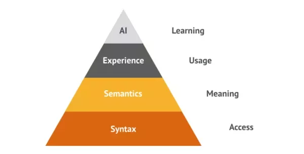 SEO Value Pyramid