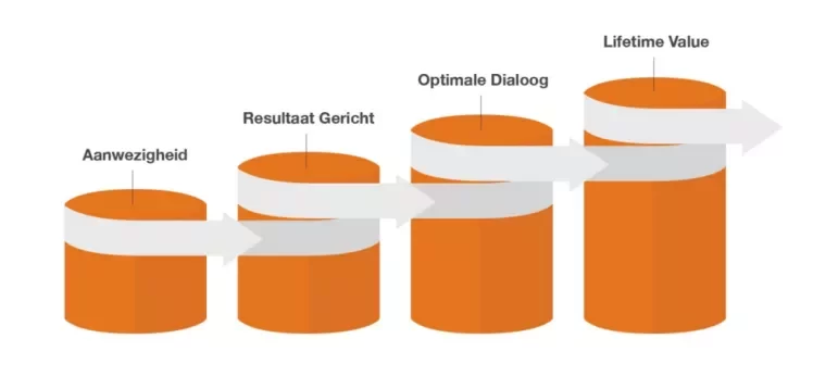 Maturity Model OrangeValley