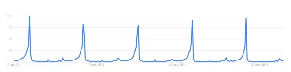 Seasonality