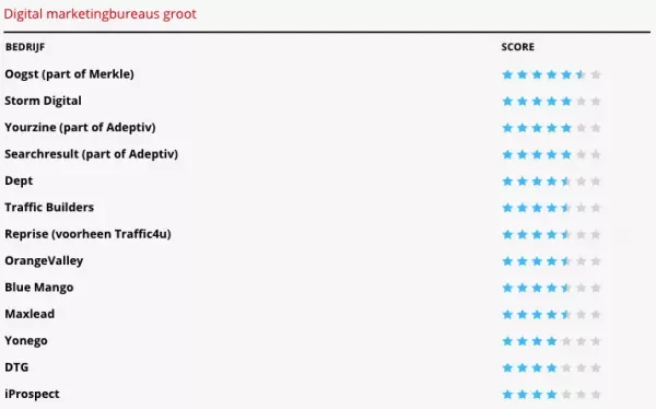 Emerce 100 - lijst 2019 - groot bureau