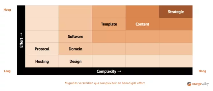 Migratiematrix OrangeValley