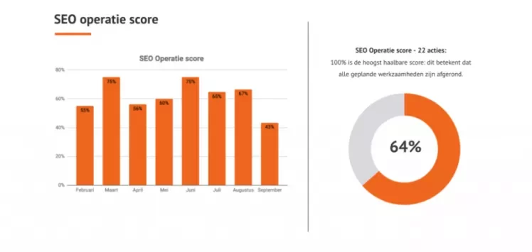 operatie score dashboard