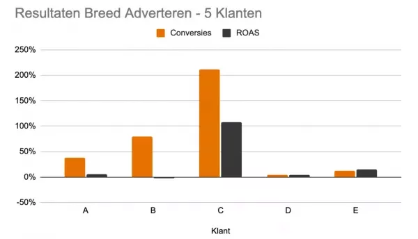 Breed adverteren