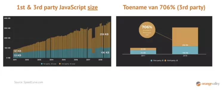 Sterke toename JavaScript