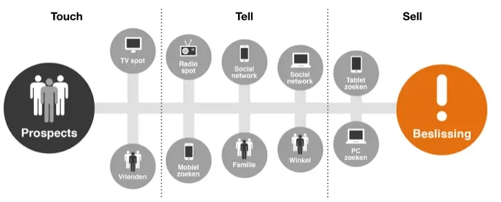 Customer journey