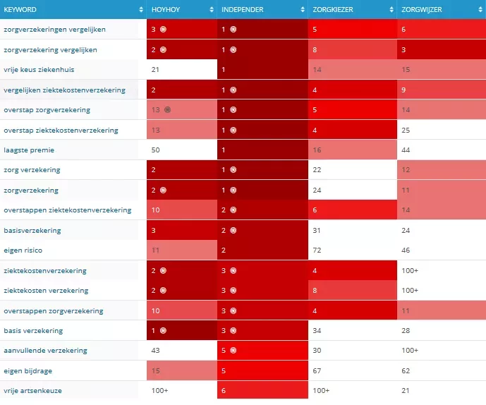 Zorg SEO benchmark 2014