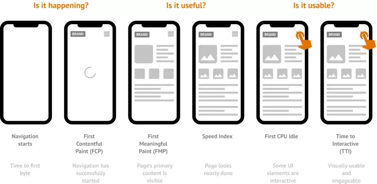 User-centric metrics