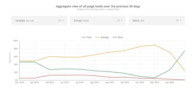 Chrome User Experience Report (CrUX)