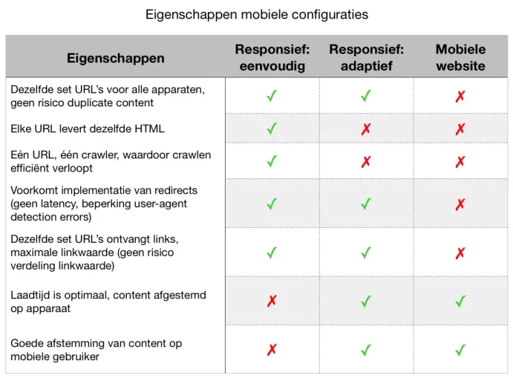 Eigenschappen mobiele configuraties