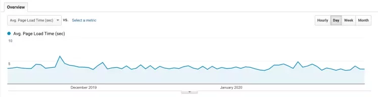 Average page load time Google Analytics