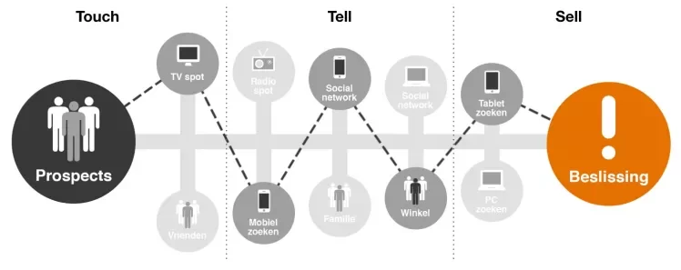 Het is cruciaal om attributie van alle marketing touch points te meten.