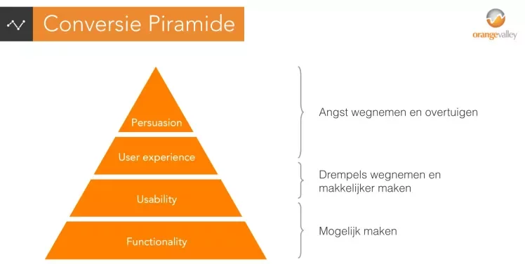 Conversie Piramide