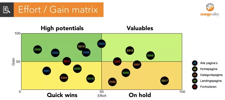 Conversiescan Effort Gain matrix