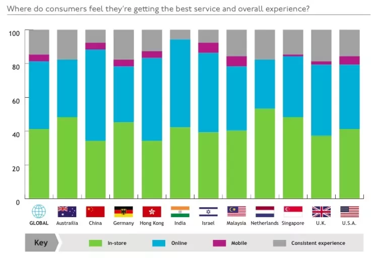 dyn-wpo-expectation-service-and-experience