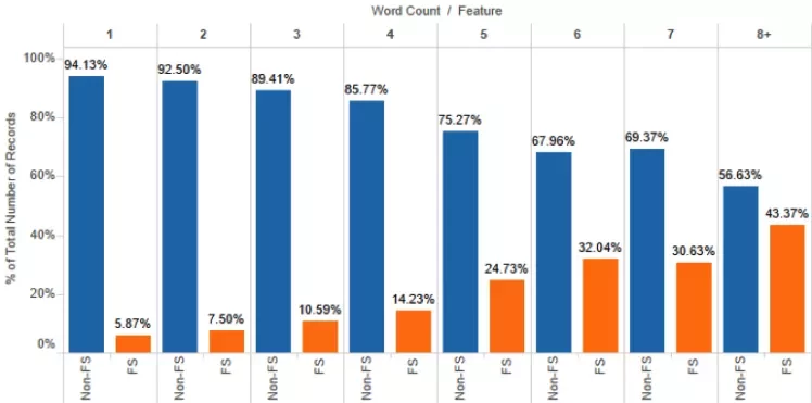 Featured Snippets komen vaker voor op zoekopdrachten bestaande uit meer woorden. Ruim 43% heeft 8 woorden of meer.