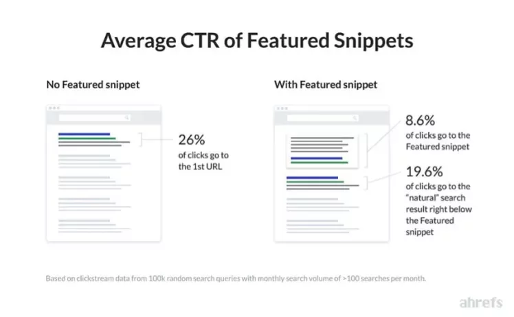 Featured snippets hebben gemiddeld een CTR van 8,6% en snoepen daarmee kliks weg van de eerste organische positie.