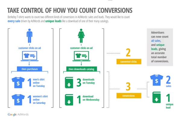 flexible-conversion-counting-adwords