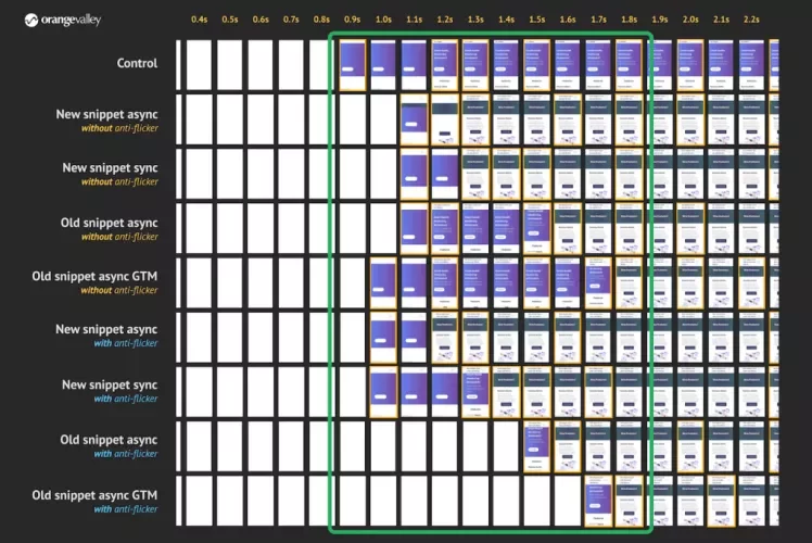 Vergelijking filmstrip rendering verschillende Google Optimize implementaties