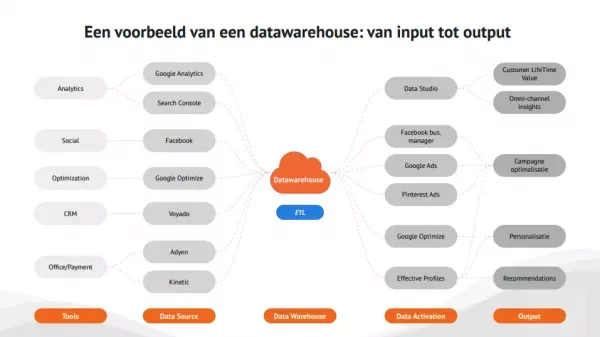 Datawarehouse