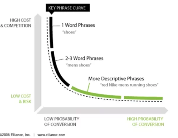 Afbeelding van de long tail zoekwoorden curve