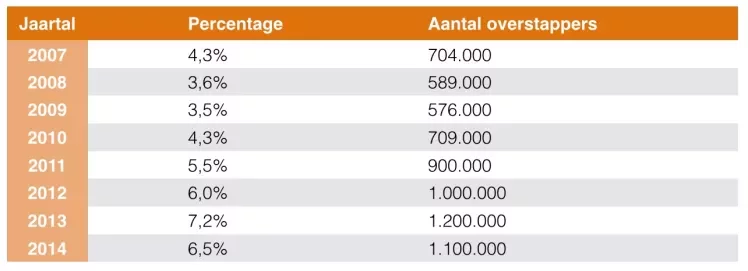 Bron: Independer overstapmonitor (zorgverzekeringen)